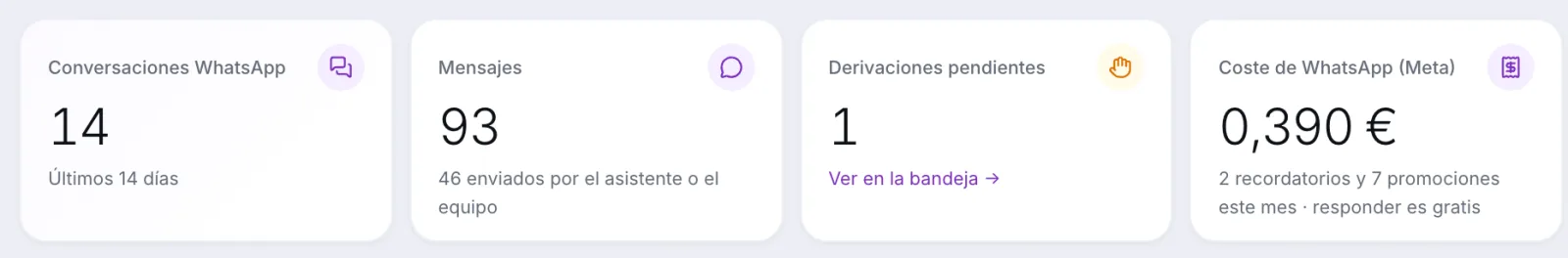 Métricas de las últimas dos semanas: 14 conversaciones, 93 mensajes y 0,39 euros de WhatsApp